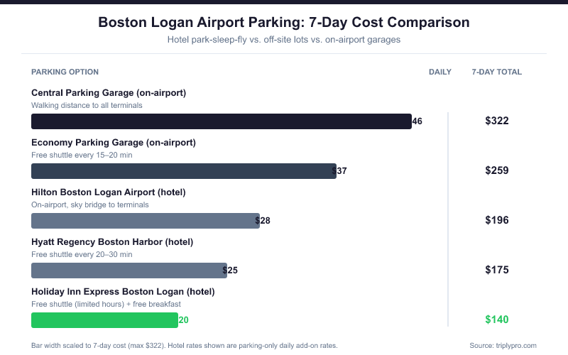 Bar chart comparing 7-day parking costs at Boston Logan Airport: Central Parking Garage $322, Economy Garage $259, Hilton Boston Logan $196, Hyatt Regency Boston Harbor $175, Holiday Inn Express $140 — showing hotel park-sleep-fly options are significantly cheaper than on-airport garages
