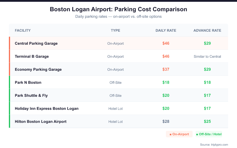 Boston Logan Airport parking cost comparison table showing daily and advance rates for Central Parking Garage ($46/day, $29 advance), Terminal B Garage ($46/day), Economy Parking Garage ($37/day, $29 advance), Park N Boston ($18/day), Park Shuttle & Fly ($20/day, $17 advance), Holiday Inn Express ($20/day, $17 advance), and Hilton Boston Logan ($28/day, $25 advance)