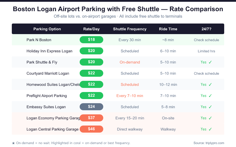 Boston Logan Airport parking comparison table showing daily rates, shuttle frequency, ride time, and 24/7 availability for off-site lots and on-airport garages. Off-site lots range from $18–$24/day with free shuttles, while on-airport Economy Parking costs $37/day and Central Garage costs $46/day.