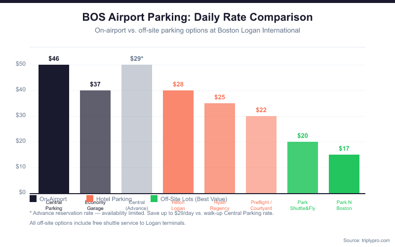Bar chart comparing daily parking rates at Boston Logan Airport (BOS): Central Parking Garage $46/day, Economy Garage $37/day, Central advance reservation $29, Hilton Logan $28, Hyatt Regency $25, Preflight/Courtyard $22, Park Shuttle & Fly $20, Park N Boston $17 — showing off-site lots offer the best savings