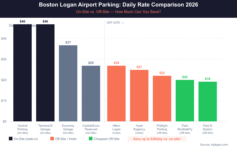 Bar chart comparing Boston Logan Airport parking daily rates in 2026: On-site Central and Terminal B Garages cost $46/day, Economy Garage $37/day, reserved on-site $29/day. Off-site options range from $18/day (Park N Boston) to $29/day (Hilton Logan), showing savings of up to $28/day by choosing off-site parking.
