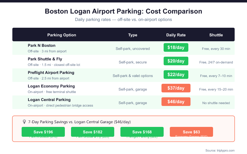 Boston Logan Airport parking cost comparison chart showing daily rates for off-site lots (Park N Boston $18, Park Shuttle & Fly $20, Preflight $22) versus on-airport options (Economy Garage $37, Central Garage $46), with 7-day savings calculations showing up to $196 saved by choosing off-site parking.