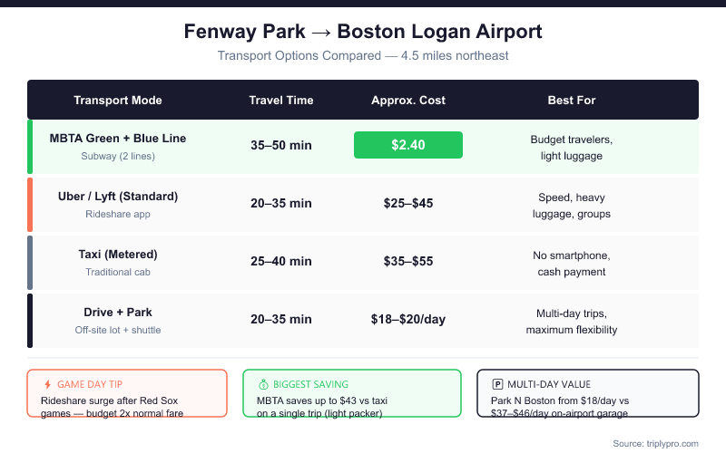 Comparison infographic showing four transport options from Fenway Park to Boston Logan Airport: MBTA subway ($2.40, 35–50 min), Uber/Lyft ($25–$45, 20–35 min), Taxi ($35–$55, 25–40 min), and Drive + Park ($18–$20/day, 20–35 min), with game-day tips and savings callouts.