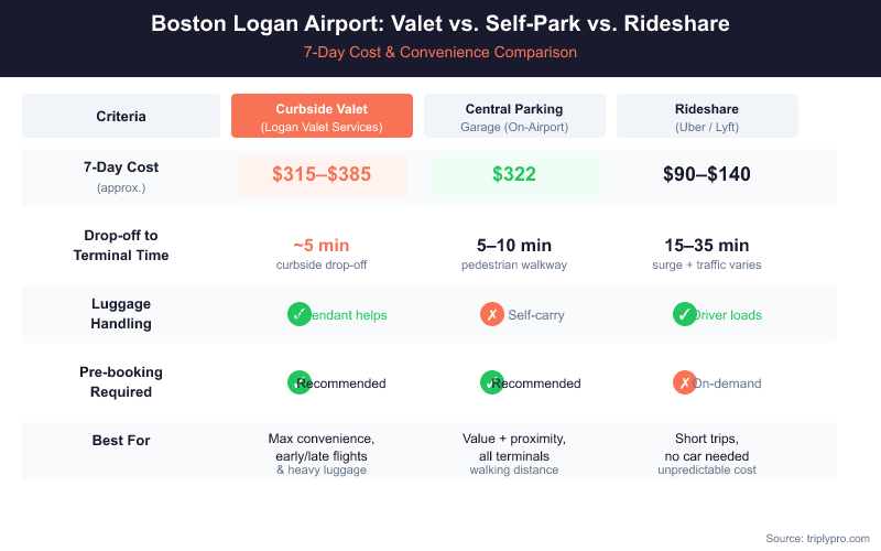 Comparison infographic: Boston Logan Airport curbside valet parking vs Central Parking Garage vs rideshare for a 7-day trip. Valet costs $315–$385 with 5-minute curbside drop-off. Central Parking costs $322 with 5–10 minute walk. Rideshare costs $90–$140 but takes 15–35 minutes with surge pricing variability.