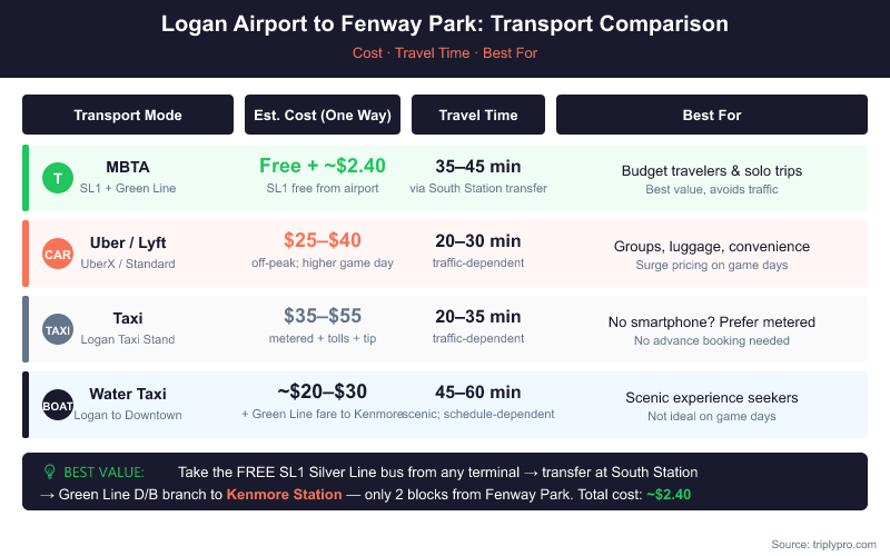 Comparison table infographic showing four transport options from Logan Airport to Fenway Park: MBTA (Free + $2.40, 35-45 min), Uber/Lyft ($25-$40, 20-30 min), Taxi ($35-$55, 20-35 min), and Water Taxi ($20-$30, 45-60 min), with a highlighted tip recommending the free SL1 Silver Line to Kenmore Station for just $2.40 total.