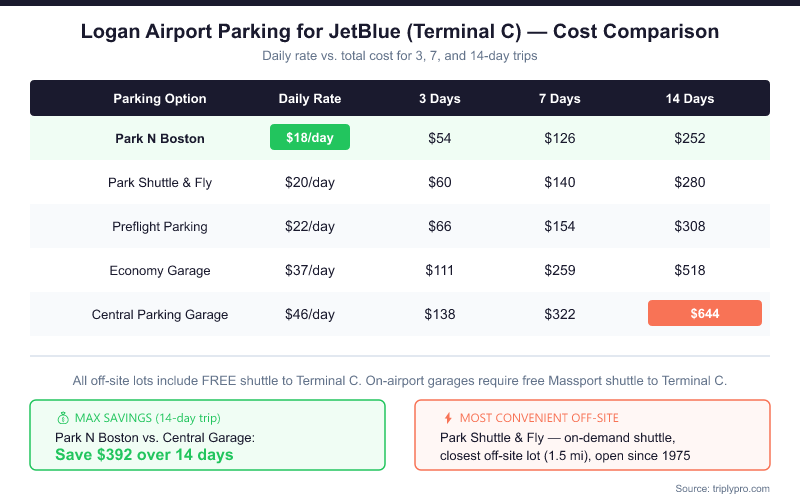 Parking cost comparison chart for JetBlue Terminal C at Boston Logan Airport showing daily rates and total costs for 3, 7, and 14-day trips across Park N Boston ($18/day), Park Shuttle & Fly ($20/day), Preflight Parking ($22/day), Economy Garage ($37/day), and Central Parking Garage ($46/day). Park N Boston saves $392 over 14 days vs the Central Garage.