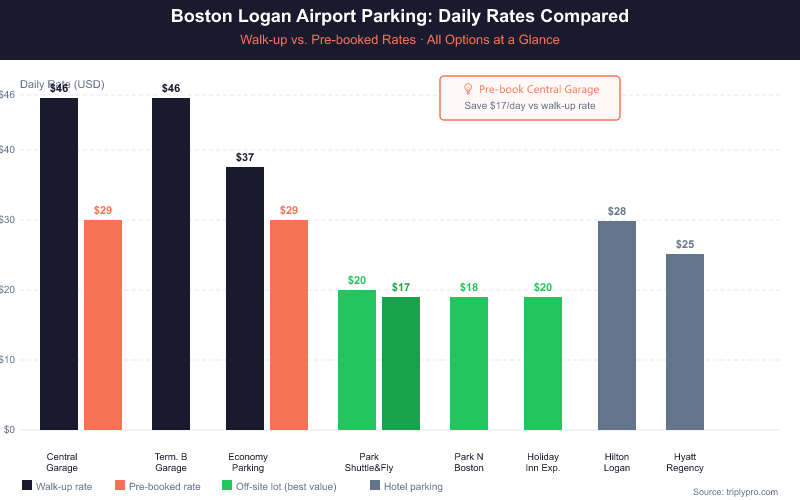 Bar chart comparing Boston Logan Airport parking daily rates across 8 options: Central Parking Garage ($46 walk-up / $29 pre-booked), Terminal B Garage ($46), Economy Parking ($37 walk-up / $29 pre-booked), Park Shuttle & Fly ($20 / $17 pre-booked), Park N Boston ($18), Holiday Inn Express ($20), Hilton Logan ($28), and Hyatt Regency ($25). Off-site lots highlighted in green as best value.