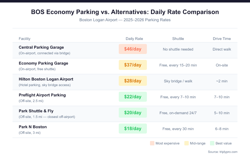 Boston Logan Airport parking comparison table showing daily rates for 2025-2026: Central Parking Garage $46/day, Economy Parking Garage $37/day, Hilton Boston Logan $28/day, Preflight Airport Parking $22/day, Park Shuttle & Fly $20/day, and Park N Boston $18/day, with shuttle frequency and drive time details for each option.