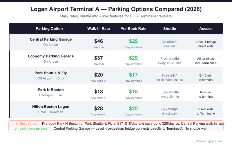 Comparison table of Boston Logan Airport Terminal A parking options showing daily rates, shuttle availability, and key features for Central Parking Garage ($46/day, $29 pre-book), Economy Parking Garage ($37/day), Park Shuttle & Fly ($17–$20/day), Park N Boston ($18/day), and Hilton Boston Logan ($25–$28/day).