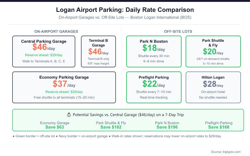 Logan Airport BOS parking rate comparison chart showing on-airport garage rates ($37–$46/day) versus off-site lots ($18–$28/day), with potential savings of up to $196 on a 7-day trip by choosing Park N Boston over the Central Parking Garage