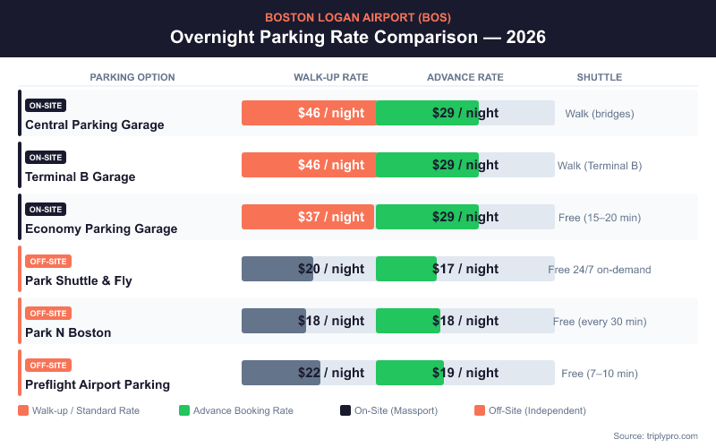 Boston Logan Airport overnight parking rate comparison chart for 2026 showing walk-up and advance booking rates for Central Parking Garage ($46/$29), Terminal B Garage ($46/$29), Economy Parking Garage ($37/$29), Park Shuttle & Fly ($20/$17), Park N Boston ($18/$18), and Preflight Airport Parking ($22/$19) with shuttle information for each option.