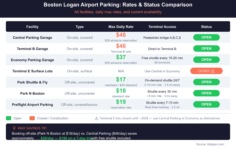 Boston Logan Airport parking comparison table showing daily rates, terminal access, and open/closed status for all major facilities including Central Parking ($46/day), Economy Parking ($37/day), and off-site options from $17-19/day. Terminal E lots are shown as closed for construction until 2028.