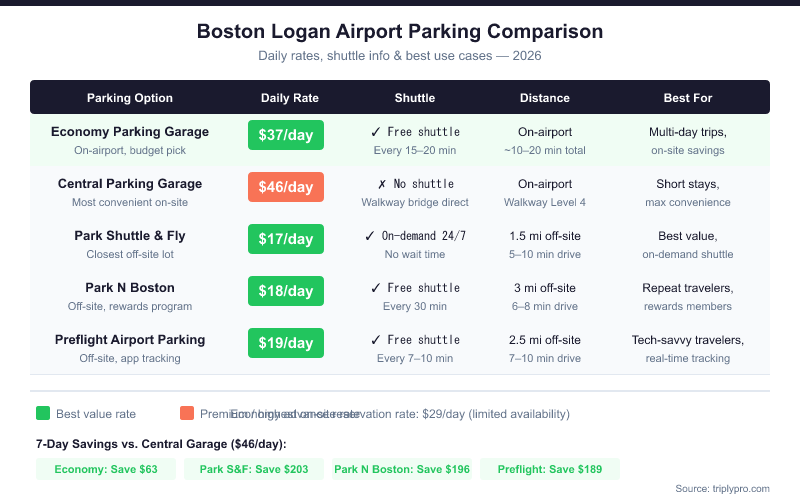 Boston Logan Airport parking comparison chart for 2026 showing daily rates, shuttle frequency, and distance for Economy Parking Garage ($37/day), Central Parking Garage ($46/day), Park Shuttle & Fly ($17/day), Park N Boston ($18/day), and Preflight Airport Parking ($19/day), with 7-day savings vs. Central Garage highlighted