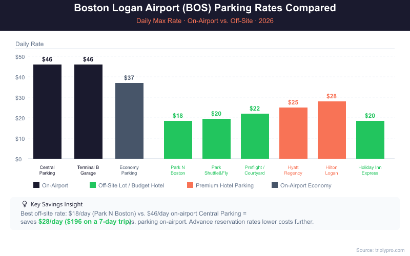 Bar chart comparing Boston Logan Airport (BOS) parking rates in 2026: Central Parking Garage and Terminal B Garage at $46/day, Economy Parking at $37/day, and off-site options ranging from $18/day (Park N Boston) to $28/day (Hilton Logan). Saving up to $28/day by choosing off-site parking.