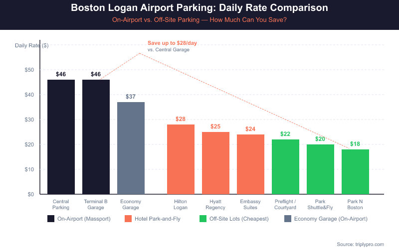 Bar chart comparing daily parking rates at Boston Logan Airport: Central Parking Garage and Terminal B Garage at $46/day, Economy Garage at $37/day, hotel lots ranging $22–$28/day, and off-site lots Park Shuttle & Fly ($20/day) and Park N Boston ($18/day) — showing savings of up to $28/day by choosing off-site parking.