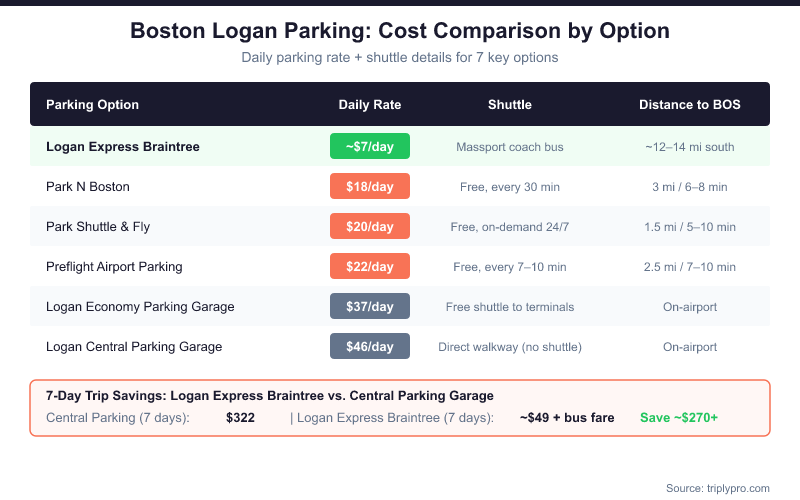 Boston Logan Airport parking cost comparison table showing 6 options from cheapest to most expensive: Logan Express Braintree at ~$7/day, Park N Boston at $18/day, Park Shuttle & Fly at $20/day, Preflight at $22/day, Economy Garage at $37/day, and Central Parking at $46/day — with shuttle details and distance to airport for each, plus a 7-day savings callout showing $270+ saved using Logan Express vs. Central Parking.