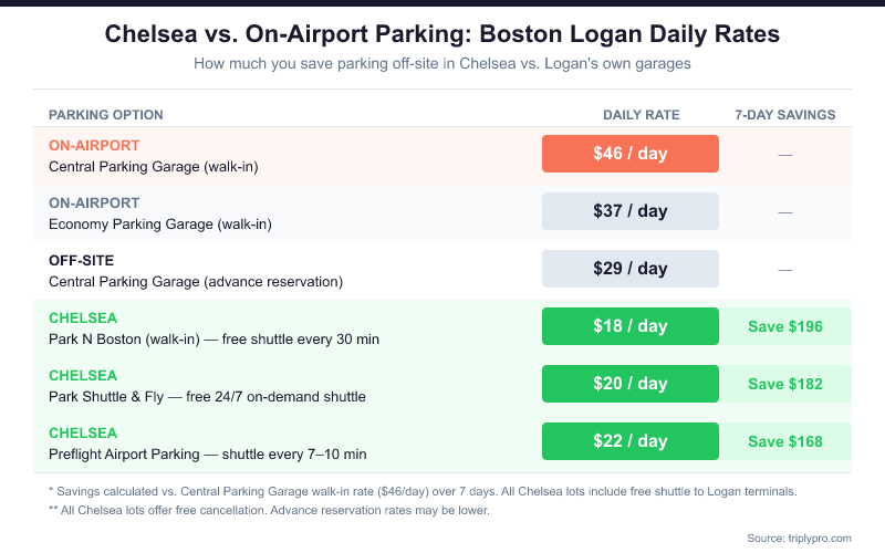 Bar chart comparing daily parking rates at Boston Logan Airport: on-airport Central Parking Garage costs $46/day, Economy Parking $37/day, advance reservation $29/day, versus Chelsea off-site options Park N Boston at $18/day (save $196 over 7 days), Park Shuttle & Fly at $20/day (save $182), and Preflight Airport Parking at $22/day (save $168 over 7 days).