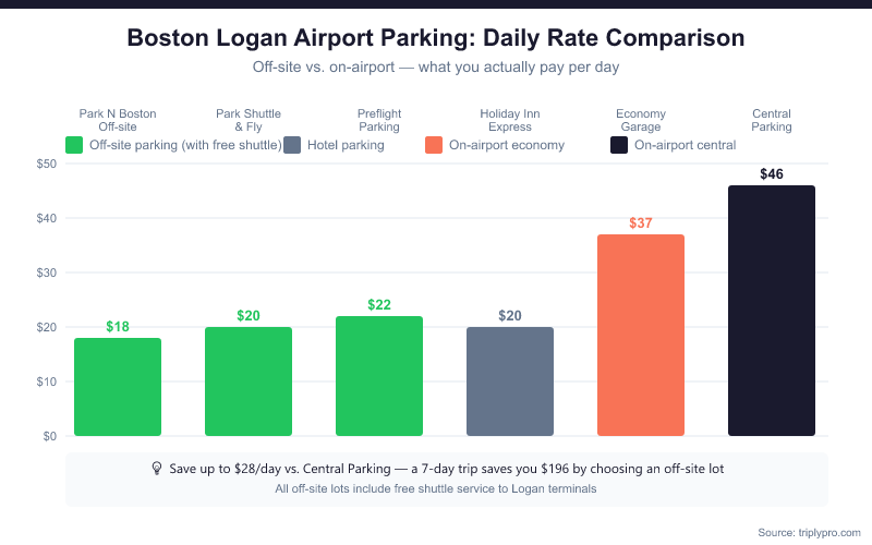 Bar chart comparing Boston Logan Airport parking daily rates: Park N Boston $18/day, Park Shuttle & Fly $20/day, Preflight Parking $22/day (all off-site with free shuttle), Holiday Inn Express hotel parking $20/day, on-airport Economy Garage $37/day, and Central Parking Garage $46/day — showing up to $28/day in savings with off-site options