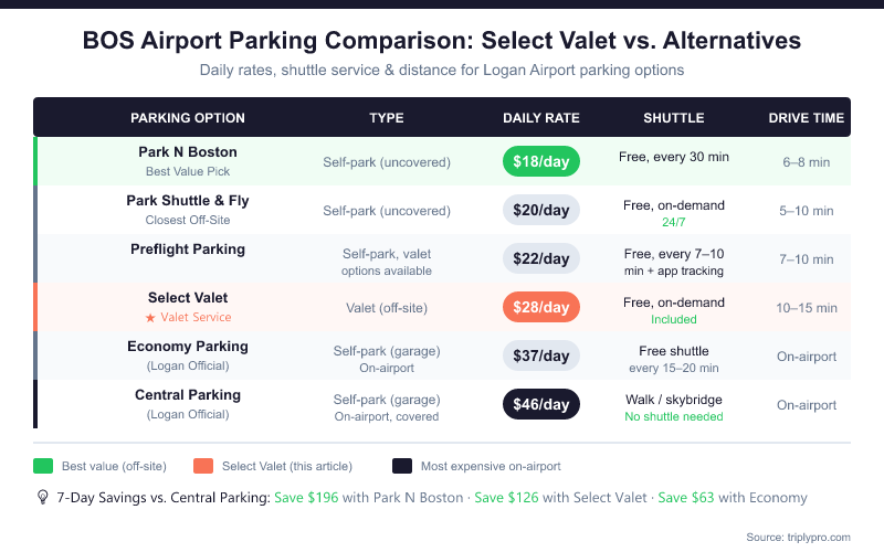 Boston Logan Airport parking comparison chart showing daily rates, shuttle service, and drive times for Park N Boston ($18/day), Park Shuttle & Fly ($20/day), Preflight Parking ($22/day), Select Valet ($28/day), Economy Parking ($37/day), and Central Parking Garage ($46/day) — with 7-day savings calculated versus the most expensive on-airport option.