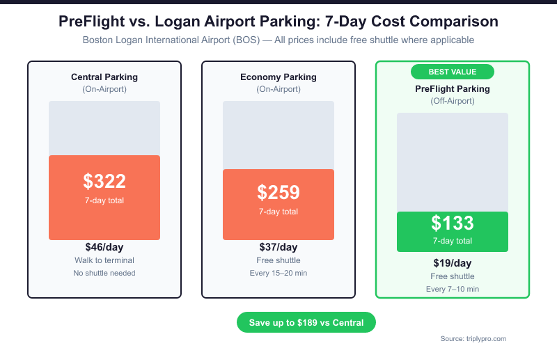 Bar chart comparing 7-day parking costs at Boston Logan Airport: Central Parking Garage $322, Economy Parking Garage $259, and PreFlight off-airport parking $133 — showing savings of up to $189 by choosing PreFlight