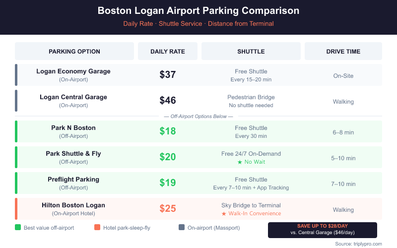 Boston Logan Airport parking comparison chart showing daily rates for 6 options: Logan Central Garage ($46), Logan Economy Garage ($37), Hilton Boston Logan hotel parking ($25), Park Shuttle & Fly ($20), Preflight Parking ($19), and Park N Boston ($18) — with shuttle type and drive times included.