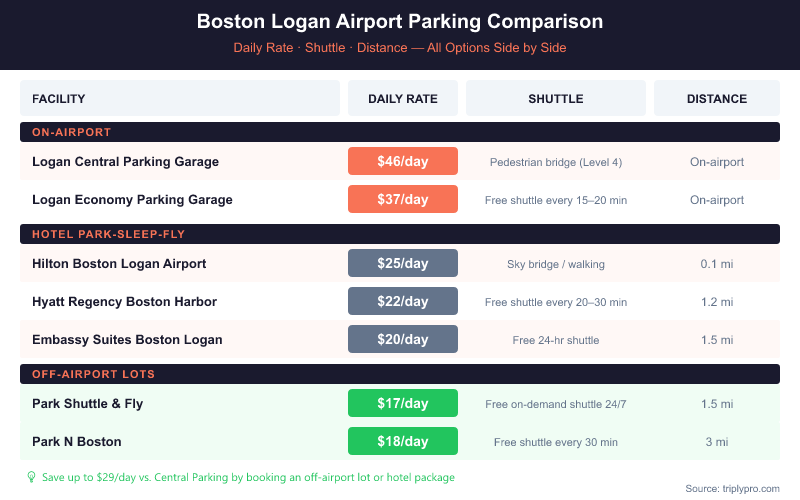 Boston Logan Airport parking comparison chart showing daily rates for all major options: Logan Central Parking ($46/day), Economy Parking ($37/day), Hilton on-airport ($25/day), Hyatt Regency ($22/day), Embassy Suites ($20/day), Park Shuttle & Fly ($17/day), and Park N Boston ($18/day), with shuttle details and distance from terminals.
