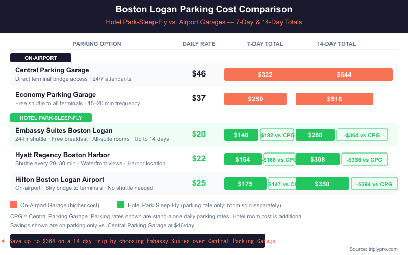 Infographic comparing Boston Logan Airport parking costs: Central Parking Garage at $46/day ($322 for 7 days, $644 for 14 days) and Economy Garage at $37/day vs. hotel Park-Sleep-Fly options including Embassy Suites at $20/day ($140 for 7 days, saving $182 vs. Central Parking), Hyatt Regency at $22/day, and Hilton Boston Logan at $25/day — showing significant savings of up to $364 on 14-day trips by using hotel parking packages.