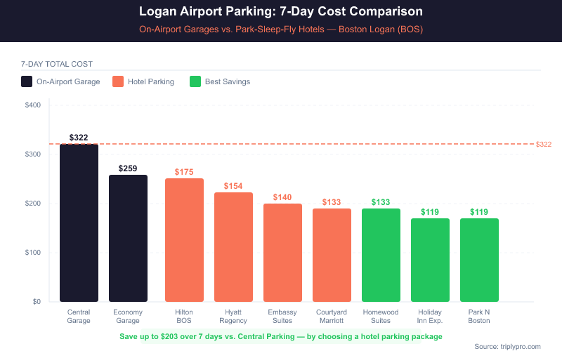 Bar chart comparing 7-day parking costs at Boston Logan Airport: Central Garage $322, Economy Garage $259, vs hotel parking options ranging from $119 to $175 for 7 days — showing savings of up to $203 by choosing a park-sleep-fly hotel package.