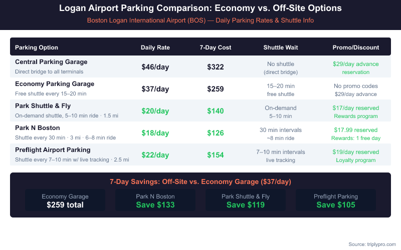 Boston Logan Airport parking comparison table showing daily rates and 7-day costs for Economy Garage ($37/day, $259/week), Central Parking ($46/day), Park N Boston ($18/day, saves $133/week), Park Shuttle & Fly ($20/day, saves $119/week), and Preflight Parking ($22/day, saves $105/week), with shuttle wait times and discount availability for each option.