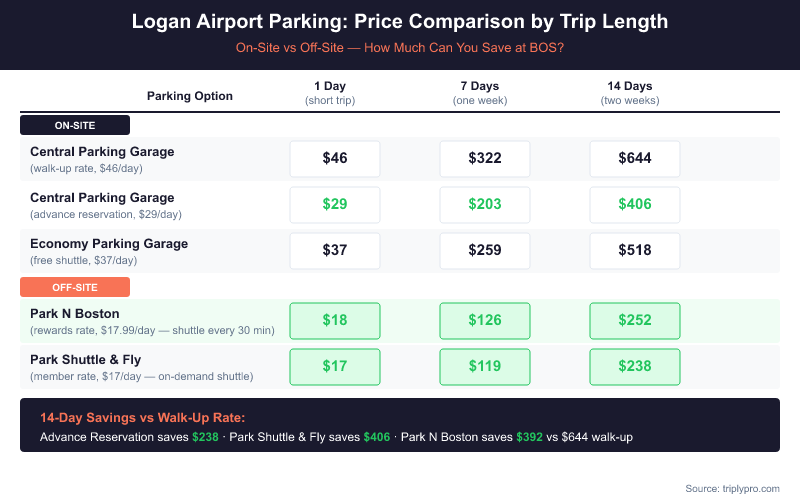 Logan Airport BOS parking price comparison table showing on-site (Central Garage $46/day walk-up, $29/day advance, Economy $37/day) vs off-site (Park N Boston $18/day, Park Shuttle & Fly $17/day) costs for 1, 7, and 14 day trips — off-site lots save up to $406 over 14 days compared to walk-up rates