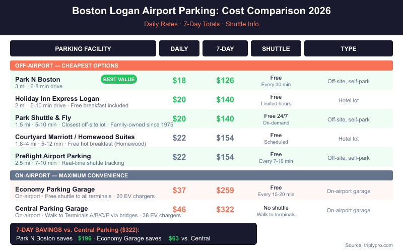 Boston Logan Airport parking cost comparison chart for 2026 showing daily rates and 7-day totals for all major parking options: Park N Boston ($18/day, $126 for 7 days) is the cheapest, Park Shuttle & Fly ($20/day), Economy Parking Garage ($37/day), and Central Parking Garage ($46/day, $322 for 7 days). Off-airport lots save up to $196 over 7 days compared to Central Parking.