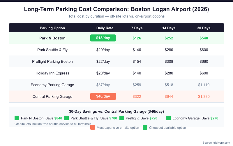 Long-term parking cost comparison table for Boston Logan Airport showing daily rates and totals for 7, 14, and 30 day stays across Park N Boston ($18/day), Park Shuttle & Fly ($20/day), Preflight Parking ($22/day), Holiday Inn Express ($20/day), Economy Parking Garage ($37/day), and Central Parking Garage ($46/day), with savings of up to $840 over 30 days by choosing off-site options.