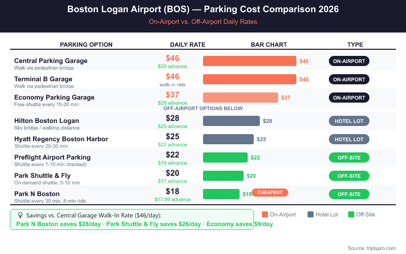 Boston Logan Airport BOS parking cost comparison chart 2026 showing daily rates from $18/day at Park N Boston to $46/day at on-airport garages, with advance reservation discounts and shuttle information for all 8 parking options