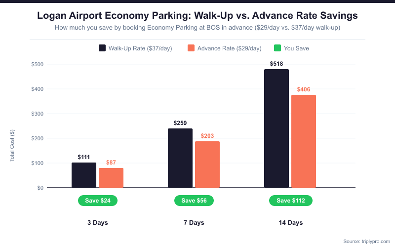 Bar chart comparing Logan Airport Economy Parking walk-up rates vs. advance reservation rates for 3, 7, and 14-day trips, showing savings of $24, $56, and $112 respectively by booking in advance at $29/day instead of $37/day.