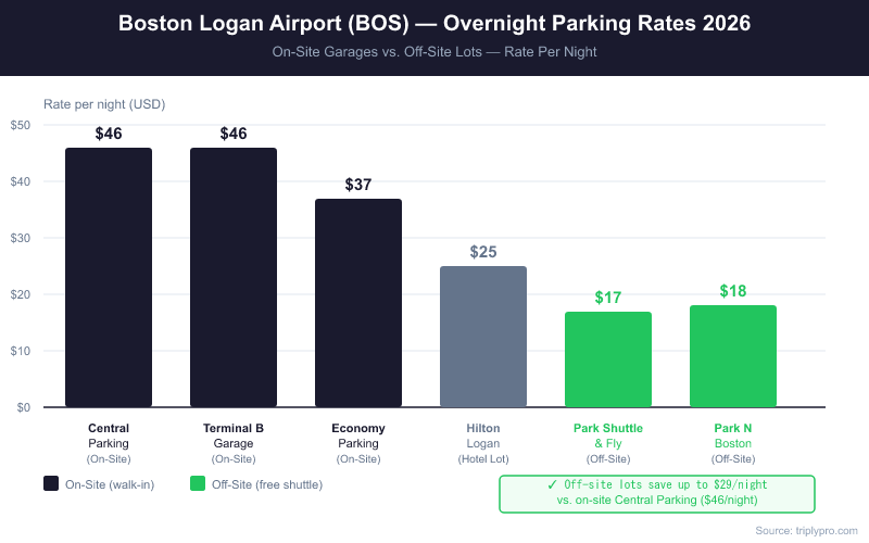 Bar chart comparing overnight parking rates at Boston Logan Airport (BOS) in 2026. On-site Central Parking and Terminal B Garage cost $46/night, Economy Parking costs $37/night, while off-site lots Park Shuttle & Fly ($17/night) and Park N Boston ($18/night) save travelers up to $29 per night.