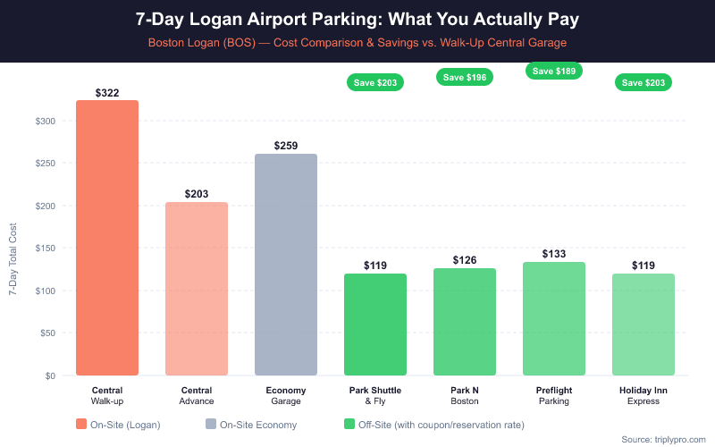 Bar chart comparing 7-day parking costs at Boston Logan Airport (BOS): Central Garage walk-up $322, Central Garage advance booking $203, Economy Garage $259, Park Shuttle & Fly $119 (save $203), Park N Boston $126 (save $196), Preflight Parking $133 (save $189), Holiday Inn Express $119 (save $203) — showing off-site lots with coupon/reservation rates save up to $203 over 7 days vs walk-up on-airport parking.