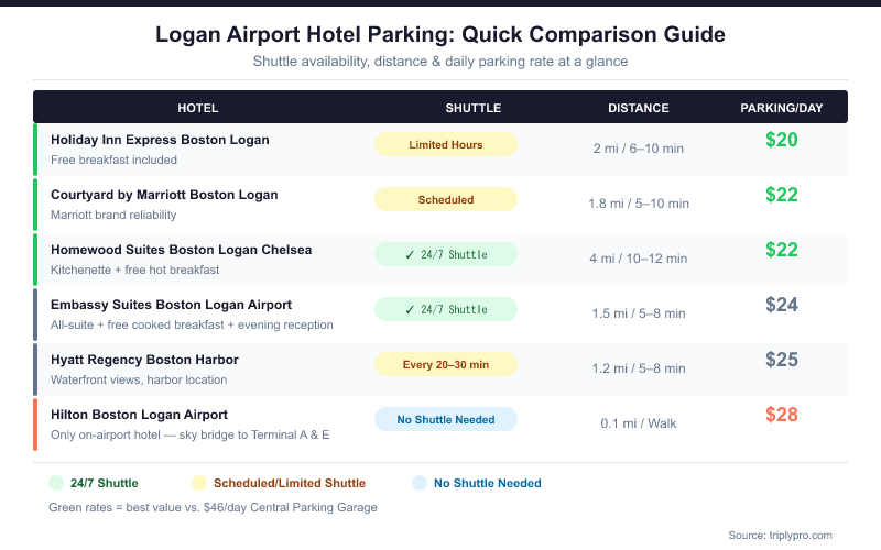 Comparison table of 6 Boston Logan Airport hotels showing daily parking rates from $20 to $28, shuttle availability (24/7, scheduled, or no shuttle needed), and distance to airport terminals — Holiday Inn Express is cheapest at $20/day while Hilton on-airport is priciest at $28/day but requires no shuttle