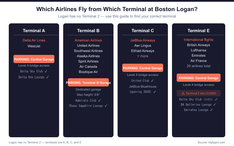 Boston Logan Airport terminal guide showing which airlines fly from Terminal A (Delta, WestJet), Terminal B (American, United, Southwest, Alaska, Spirit, Air Canada, Boutique Air), Terminal C (JetBlue, Aer Lingus, Etihad), and Terminal E (20 international airlines including British Airways, Lufthansa, Emirates, Air France), with recommended parking for each terminal and a note that Logan has no Terminal 2