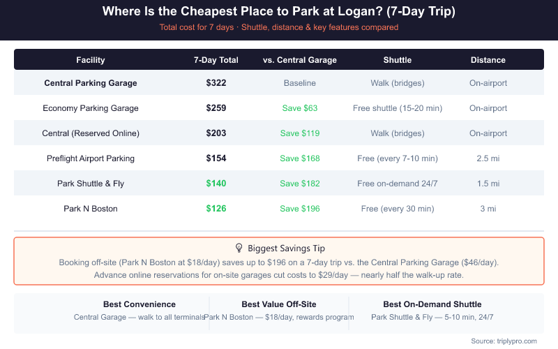 Comparison table showing 7-day total parking costs at Boston Logan Airport in 2026: Central Parking Garage costs $322 (baseline), Economy Garage $259 (save $63), Central Reserved online $203 (save $119), Preflight Airport Parking $154 (save $168), Park Shuttle and Fly $140 (save $182), and Park N Boston $126 (save $196). Includes shuttle frequency and distance for each option.