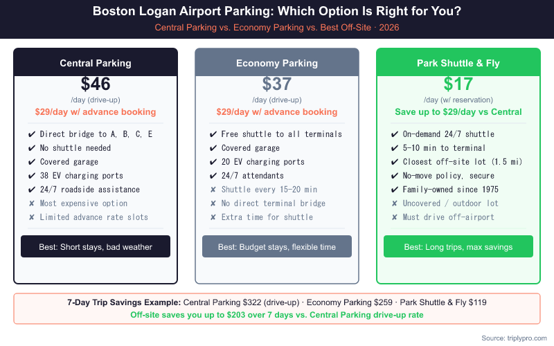 Comparison table infographic showing Boston Logan Airport parking options: Central Parking Garage at $46/day drive-up ($29 advance), Economy Parking at $37/day ($29 advance), and Park Shuttle & Fly off-site at $17/day. Includes features, pros and cons, and 7-day cost comparison showing up to $203 savings with off-site parking.