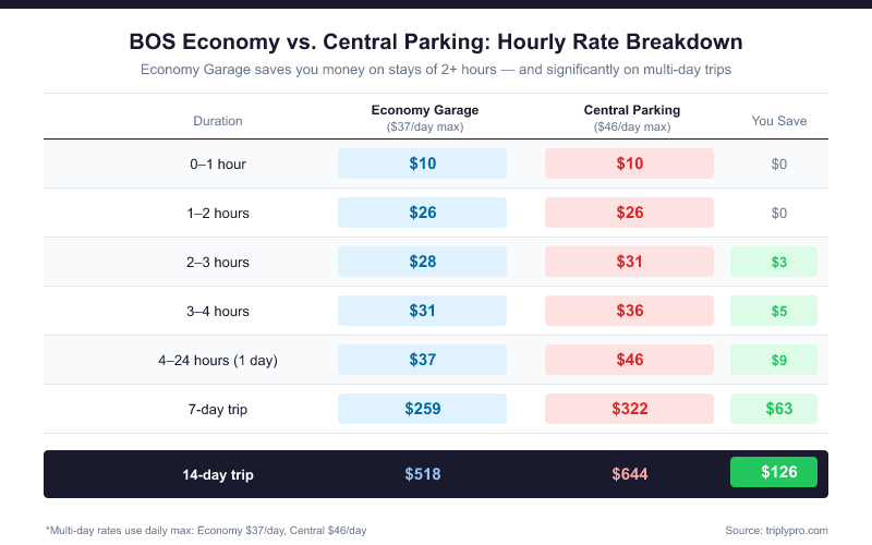 Comparison table of Boston Logan Airport Economy Parking Garage versus Central Parking Garage hourly and daily rates for 2025-2026, showing Economy Garage saves $9 per day, $63 on a 7-day trip, and $126 on a 14-day trip compared to Central Parking.