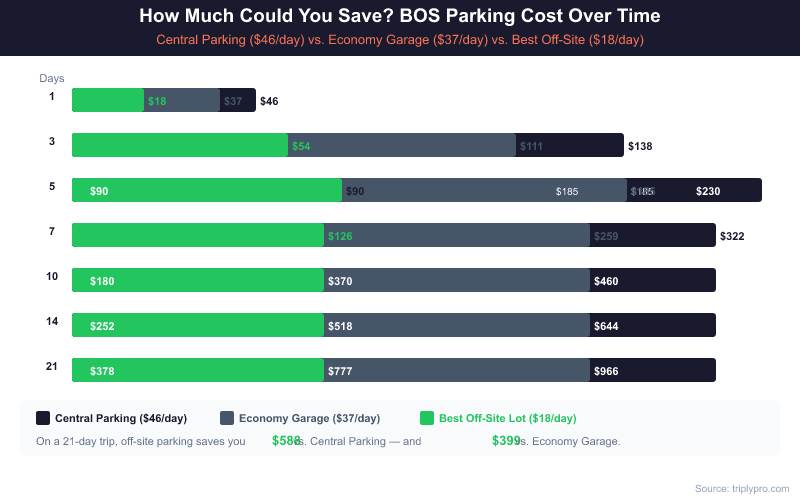 Horizontal bar chart showing cumulative Boston Logan Airport parking costs over 1, 3, 5, 7, 10, 14, and 21 days for Central Parking at $46/day, Economy Garage at $37/day, and best off-site lot at $18/day. A 21-day trip saves $588 by choosing off-site over Central Parking.