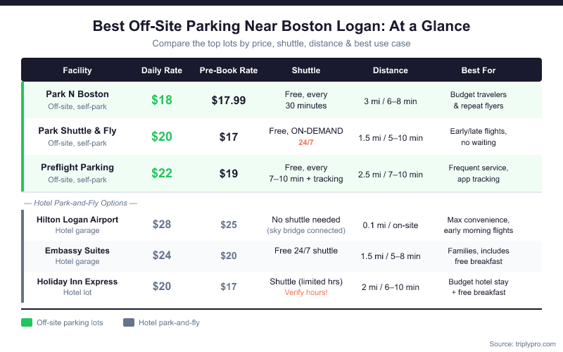 Comparison table of the best off-site and hotel parking options near Boston Logan Airport, showing daily rates, pre-book rates, shuttle frequency, distance, and best use case for Park N Boston ($18/day), Park Shuttle & Fly ($20/day, on-demand 24/7), Preflight Parking ($22/day), Hilton Logan ($28/day, sky bridge), Embassy Suites ($24/day), and Holiday Inn Express ($20/day)