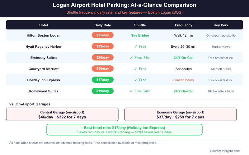 Comparison table of Logan Airport park-sleep-fly hotel options showing daily parking rates from $17 to $25, shuttle frequency, and key perks for Hilton, Hyatt Regency, Embassy Suites, Courtyard Marriott, Holiday Inn Express, and Homewood Suites — compared against on-airport Central Garage at $46/day and Economy Garage at $37/day.