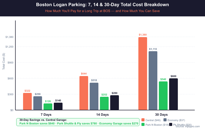 Grouped bar chart comparing total Boston Logan airport parking costs over 7, 14, and 30 days for four options: Central Garage ($322–$1,380), Economy Garage ($259–$1,110), Park N Boston ($126–$540), and Park Shuttle and Fly ($140–$600), showing off-site lots save up to $840 over 30 days