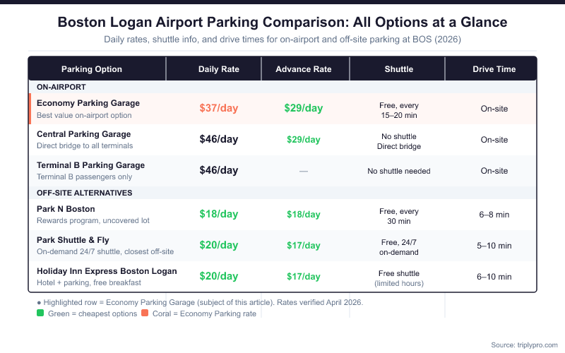 Comparison table of Boston Logan Airport parking options in 2026 showing daily rates, advance reservation rates, shuttle frequency, and drive times for Economy Parking Garage ($37/day), Central Parking ($46/day), Terminal B Garage ($46/day), Park N Boston ($18/day), Park Shuttle & Fly ($20/day), and Holiday Inn Express ($20/day).