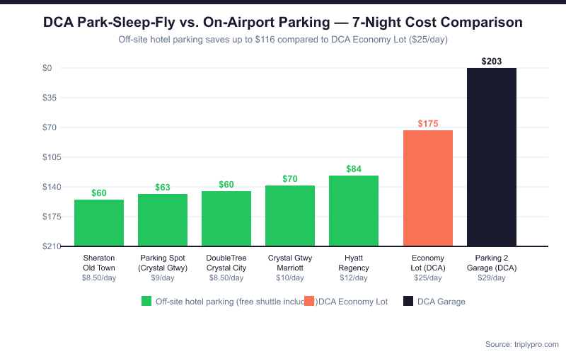 Bar chart comparing 7-night parking costs at DCA Reagan National Airport: off-site hotel options range from $60–$84 (Sheraton Old Town $60, DoubleTree $60, Parking Spot $63, Crystal Gateway Marriott $70, Hyatt Regency $84) versus DCA Economy Lot $175 and DCA Parking 2 Garage $203, showing savings of up to $143 by choosing hotel park-sleep-fly packages.