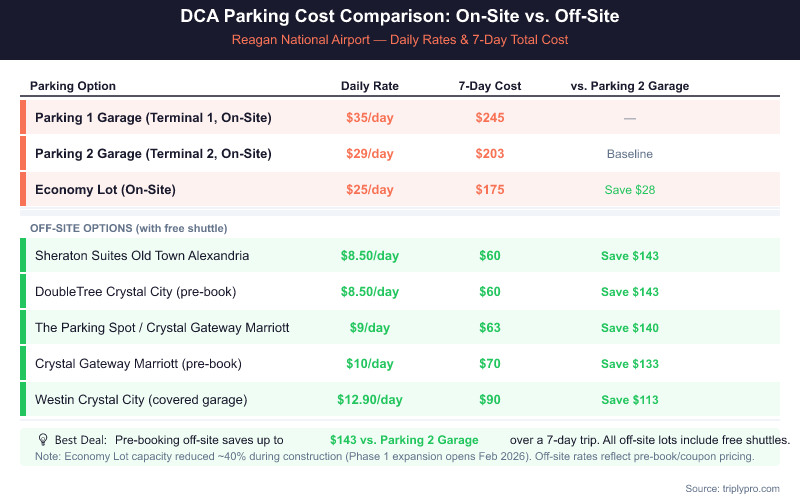 Bar comparison table showing DCA parking costs at Reagan National Airport. On-site options range from $25–$35/day ($175–$245 for 7 days). Off-site pre-book options range from $8.50–$12.90/day ($60–$90 for 7 days), saving travelers up to $143 over 7 days compared to the Parking 2 Garage.
