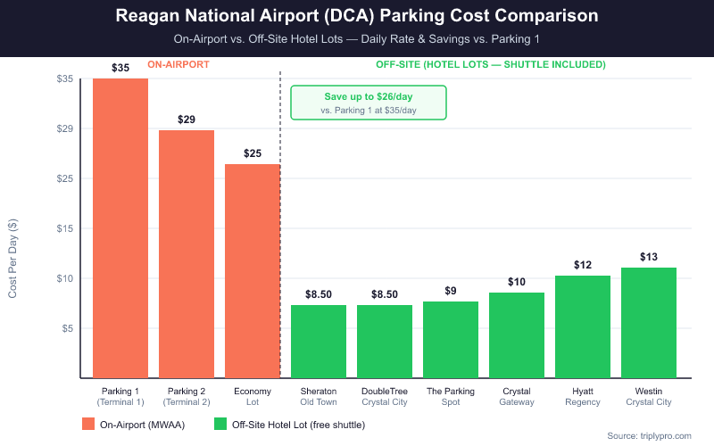 Bar chart comparing DCA Reagan National Airport parking costs per day. On-airport options (Parking 1 at $35, Parking 2 at $29, Economy Lot at $25) shown in coral vs. off-site hotel lots (Sheraton Old Town and DoubleTree Crystal City at $8.50, The Parking Spot at $9, Crystal Gateway Marriott at $10, Hyatt Regency at $12, Westin Crystal City at $13) shown in green — savings of up to $26/day vs. Parking 1.