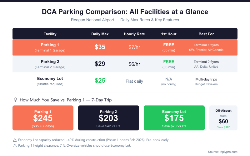 DCA parking comparison table showing Parking 1 at $35/day, Parking 2 at $29/day, and Economy Lot at $25/day at Reagan National Airport, with 7-day savings calculations showing off-airport parking from $60 saves up to $185 versus Parking 1